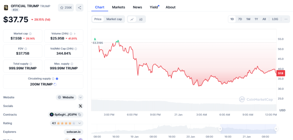 The official Trump coin decline