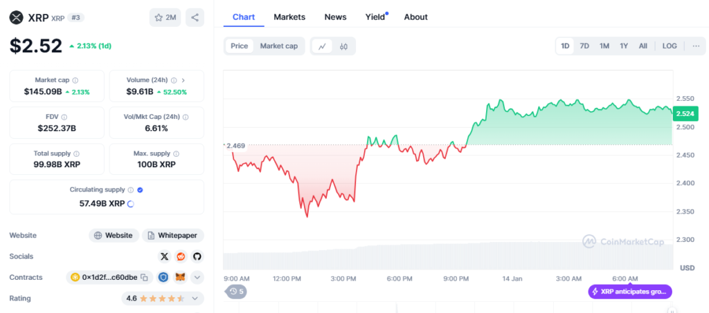 XRP failed to break above $2.52