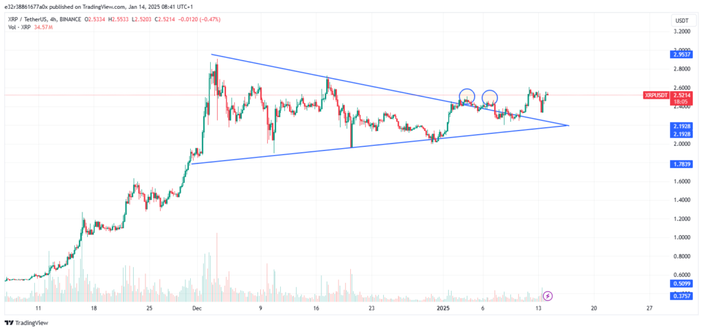 XRP’s price performance