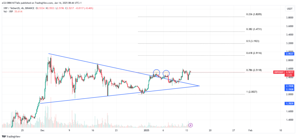 Likely support levels for XRP