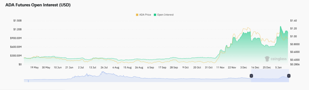 Cardano’s open interest is steady