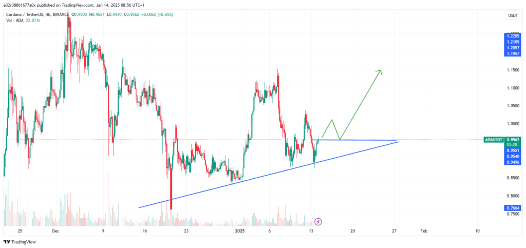 A break above $1 could be incoming