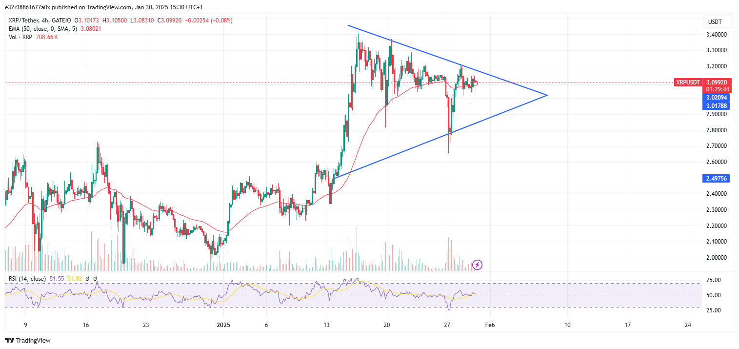 What’s Taking XRP So Long To Break $3.5?